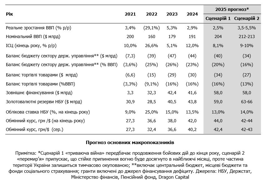 forecast 2025