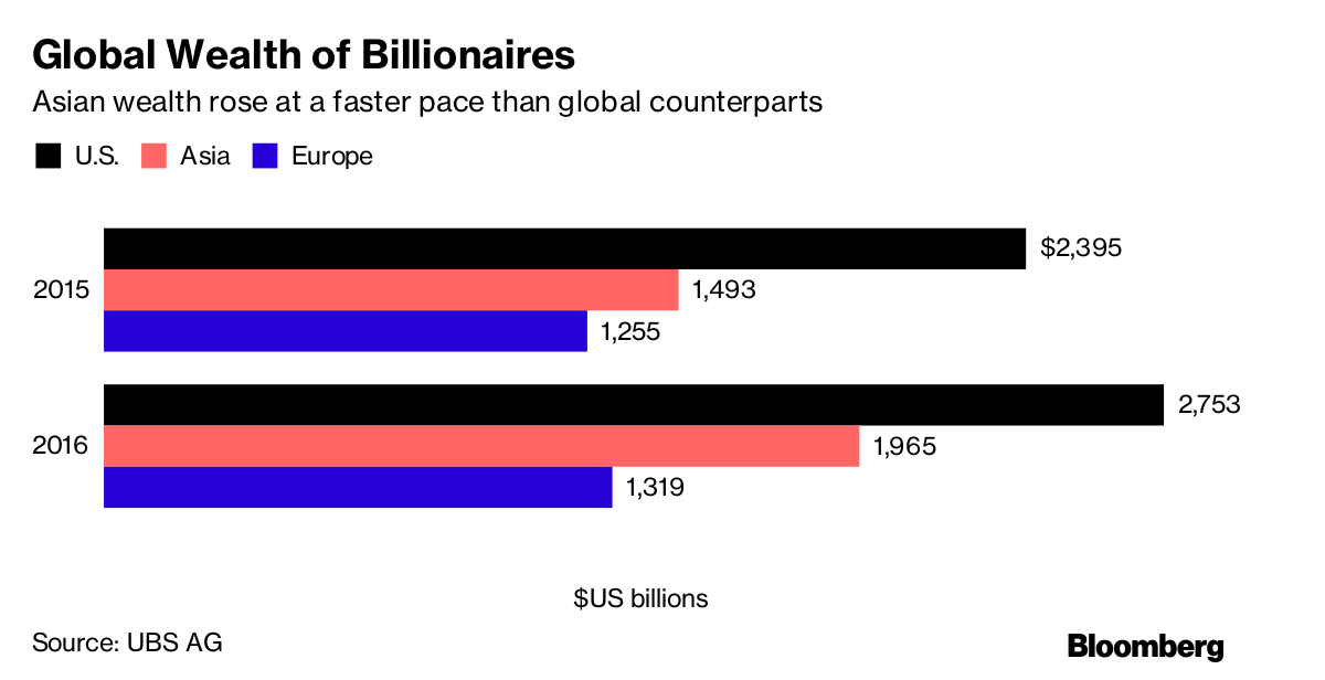 global wealth