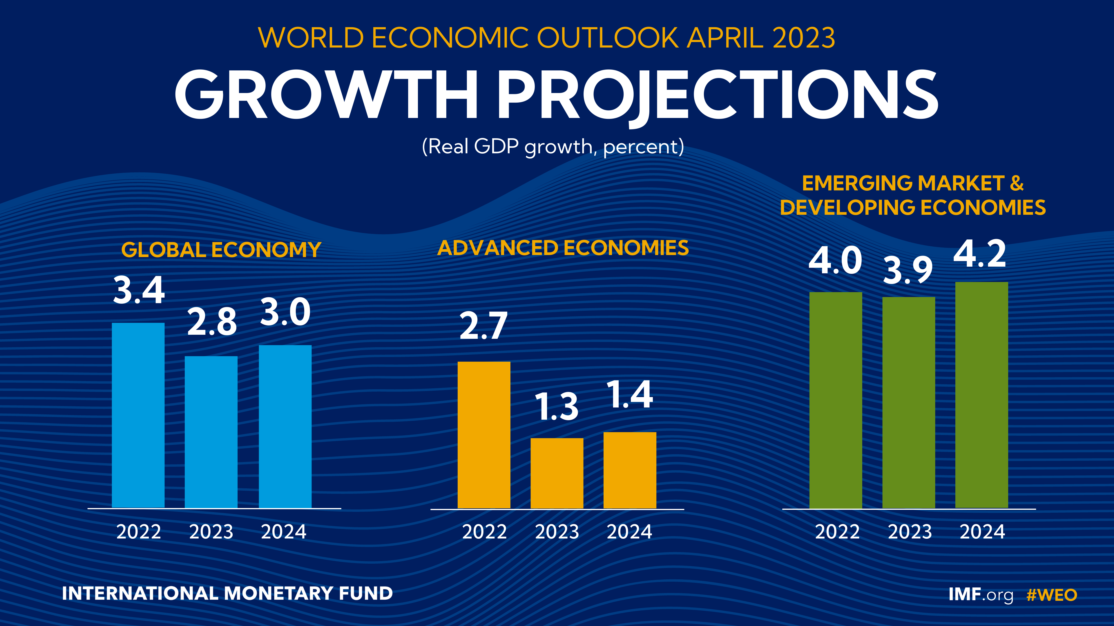 growth projections1