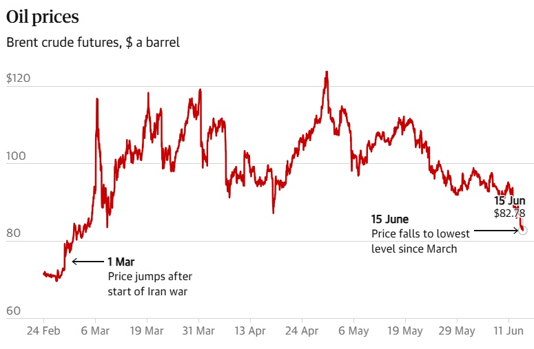 oil prices 15 June