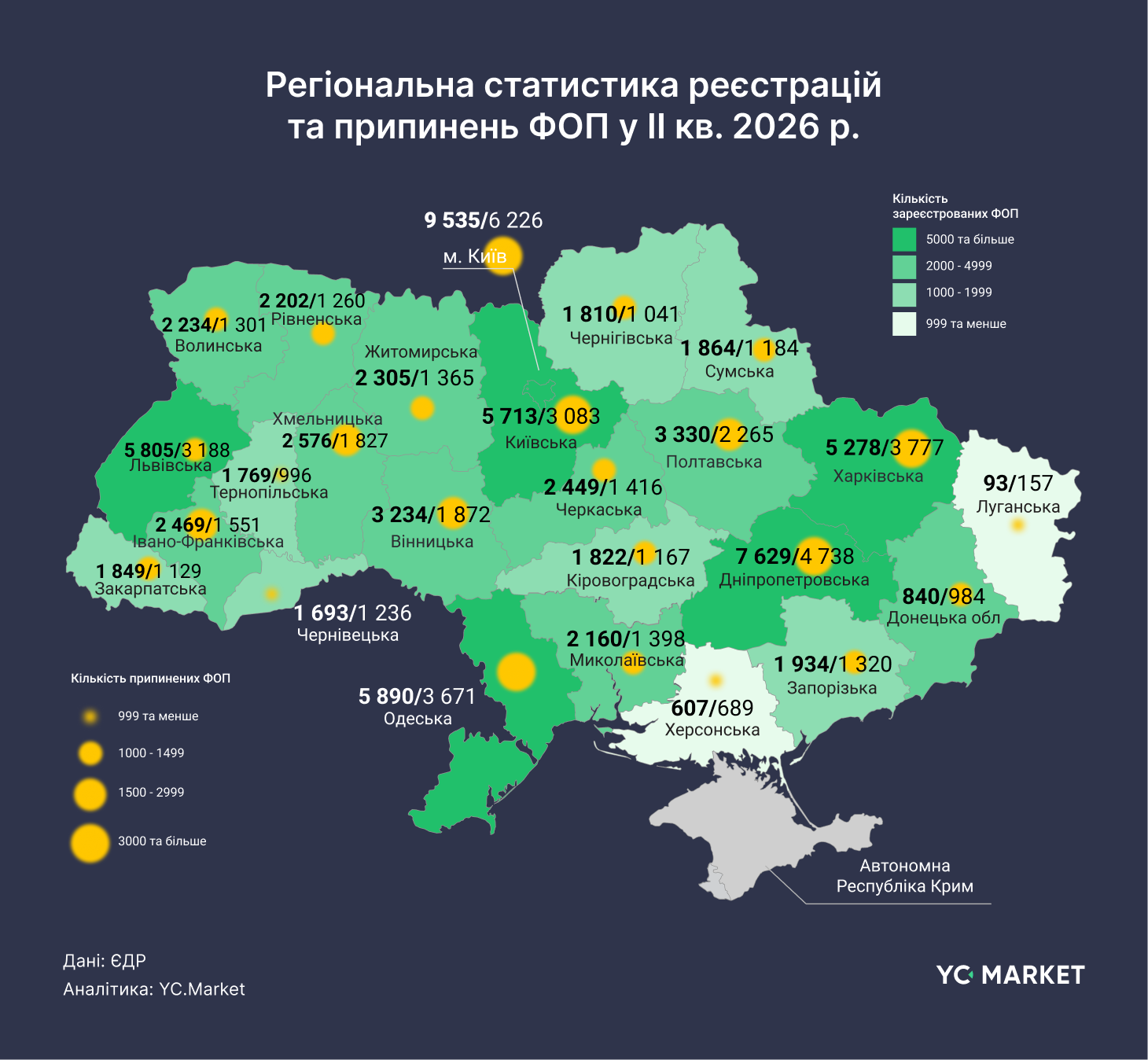 regionalna statystyka reyestraczij ta prypynen fop u ii kv. 2026 r