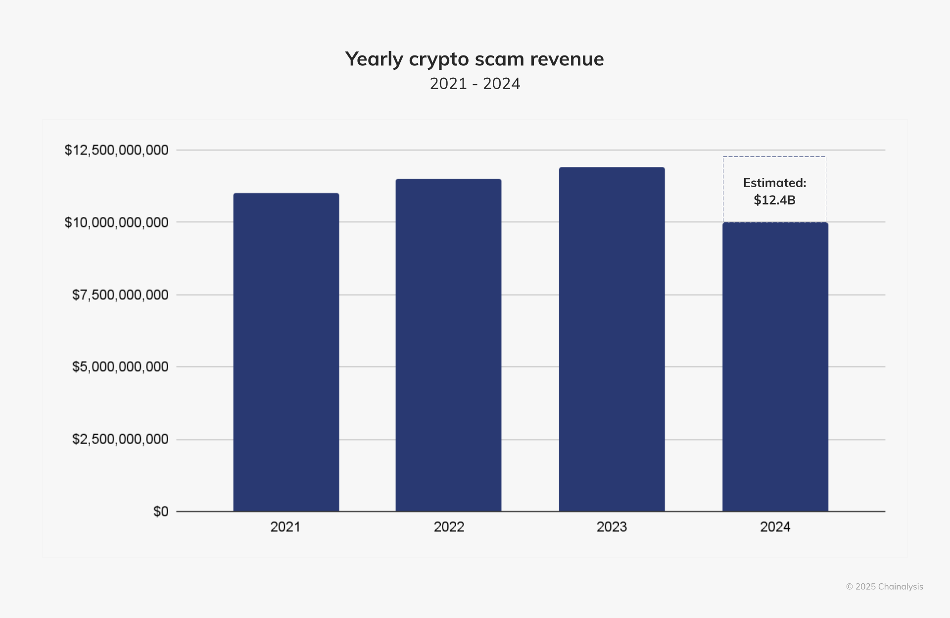 yearly crypto scam revenue