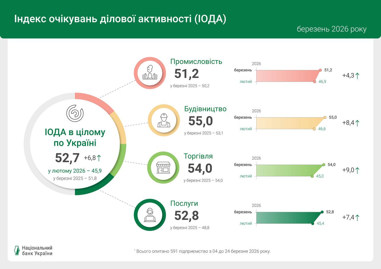 ІОДА березень 2026