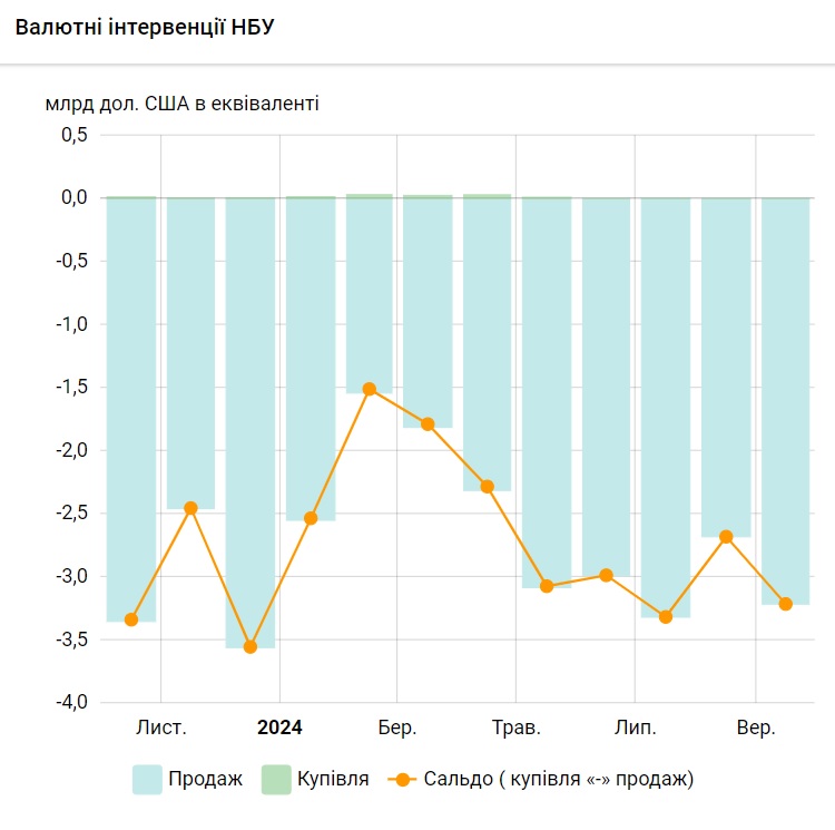Інтервенції НБУ в вересні 2024