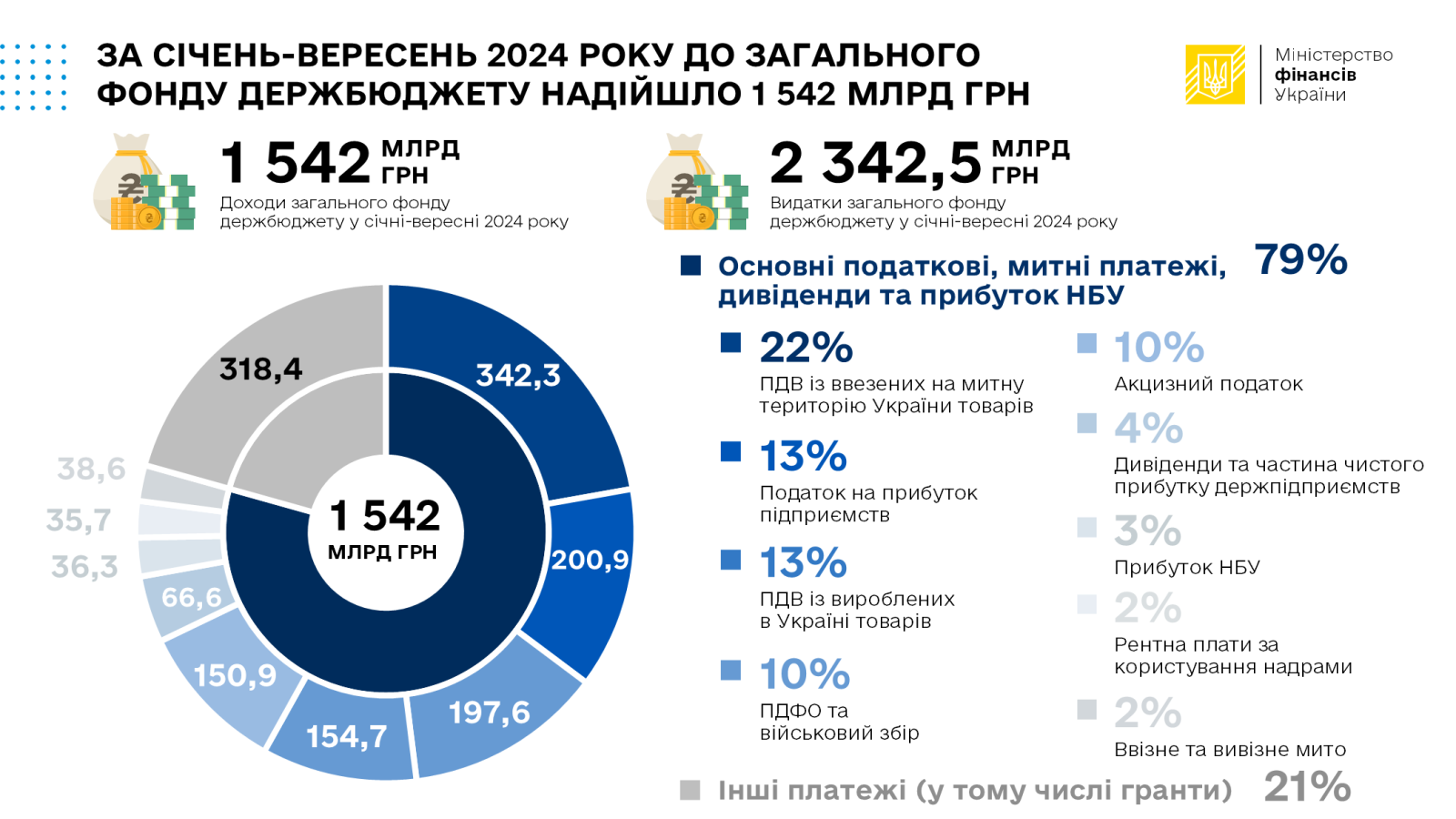 ДоходиДержбюджету СіченьВересень