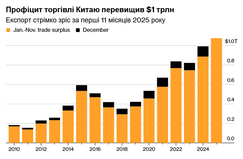 Китай профіцит 1.1 трлн
