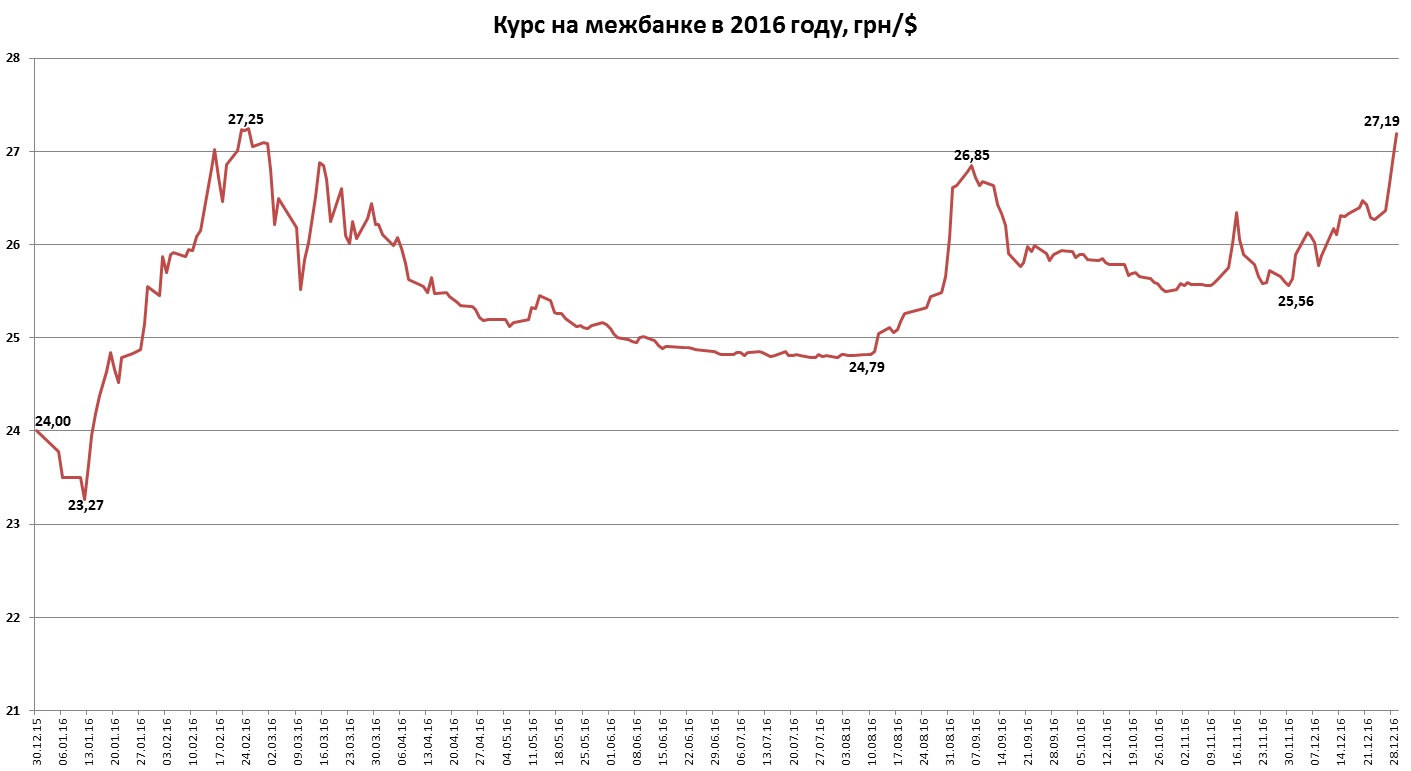 Курс доллара на межбанке в 2016 году