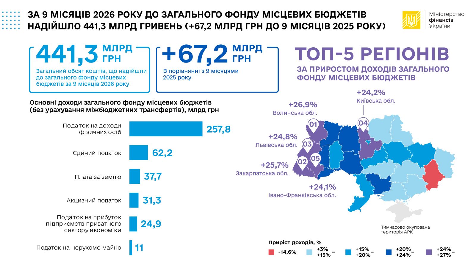 МісцевіБюджети 05 10 26 jpg 11