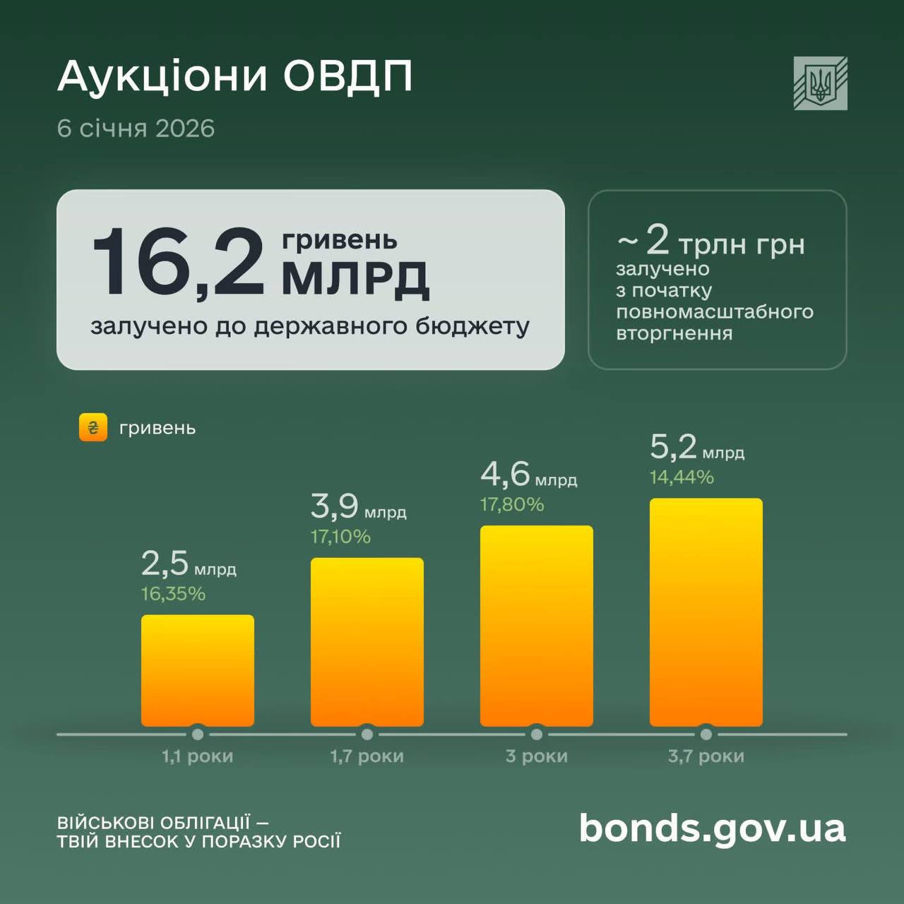 ОВДП аукціон 6.01.2026