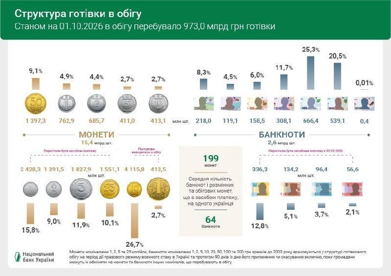 Структура готівки в обігу 01.10.2026