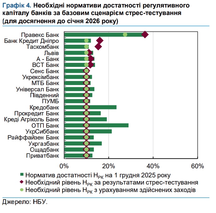 базовий сценарій стрес тесту 30.12.2025