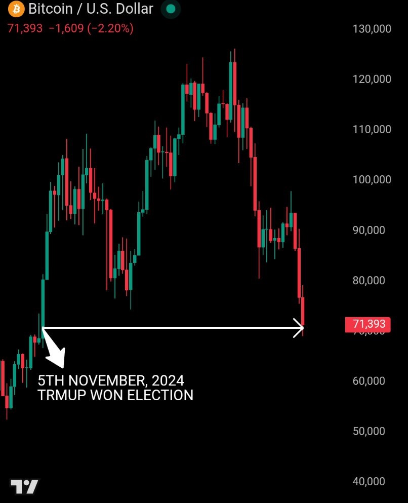 біткоїн втратив трампа