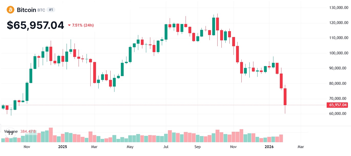 біткоїн котирування 6.02.2026