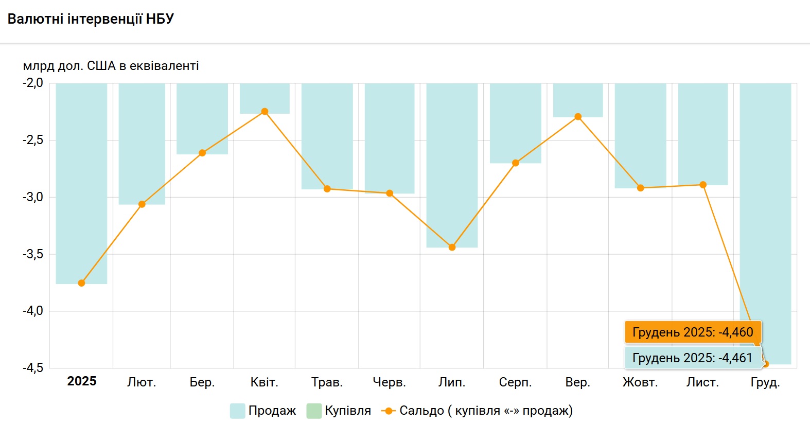валютні інтервенції грудня 2025