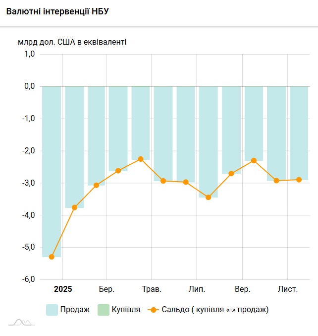 валютні інтервенції листопада 2025