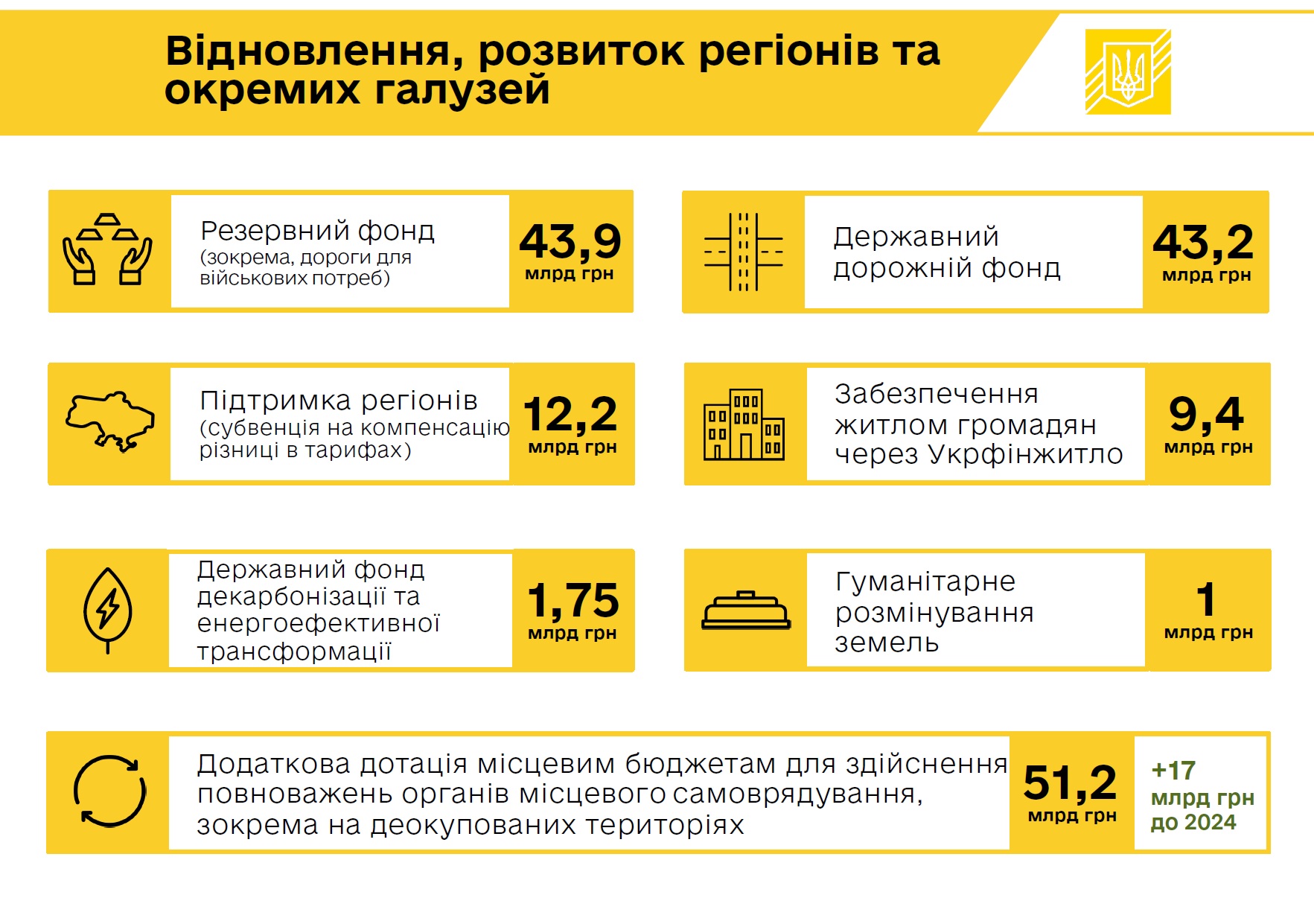 відновлення бюджет 2025