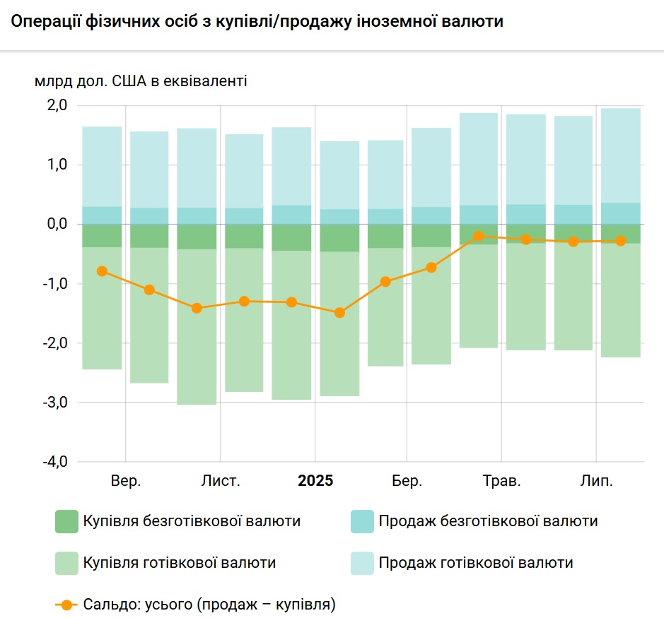 готівкова валюта серпень 2025