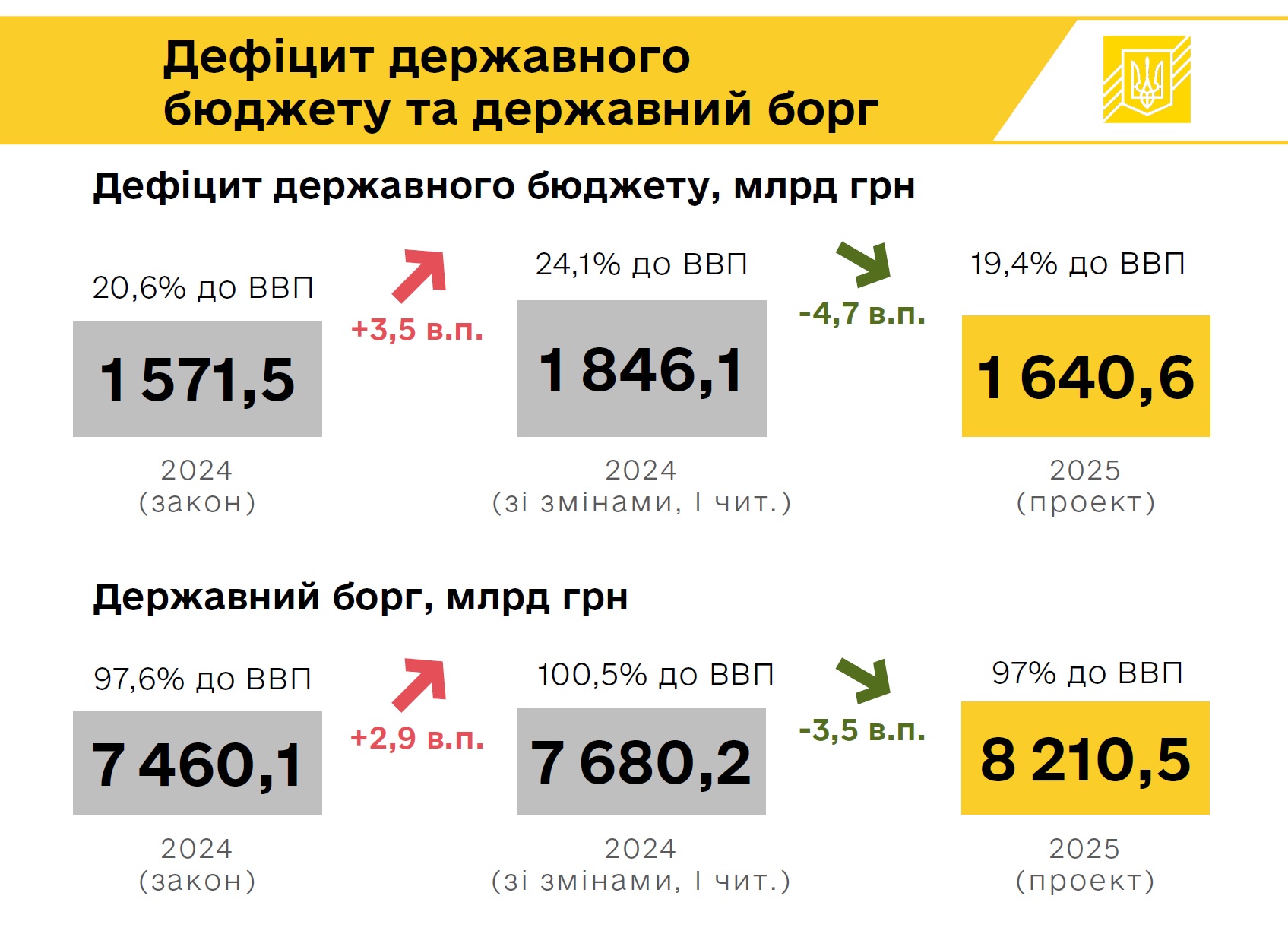 дефіцит держборг