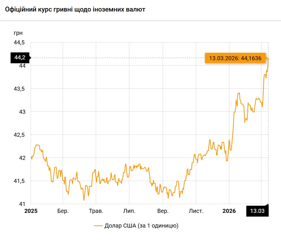 долар гривня 44