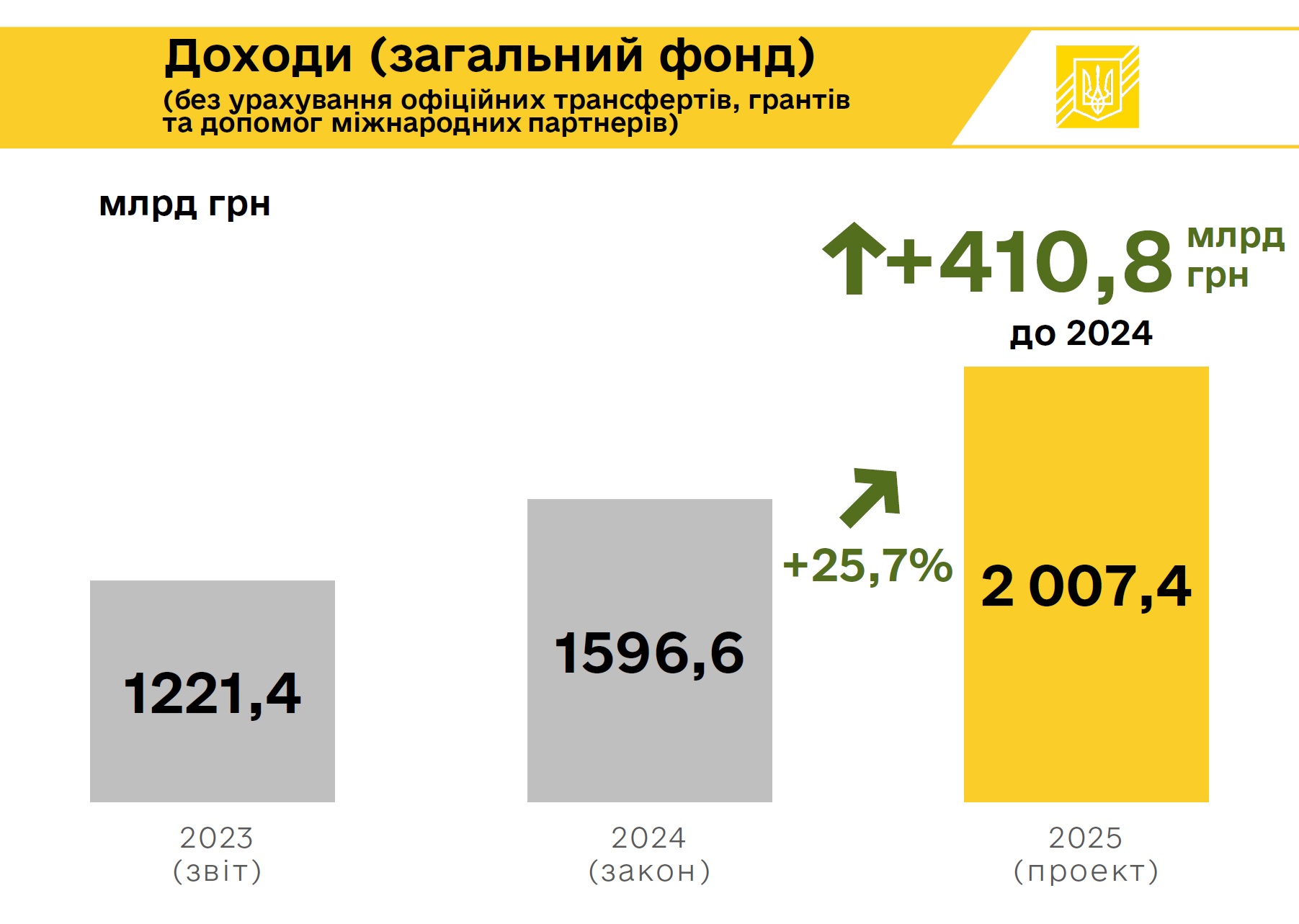 доходи бюджет 2025