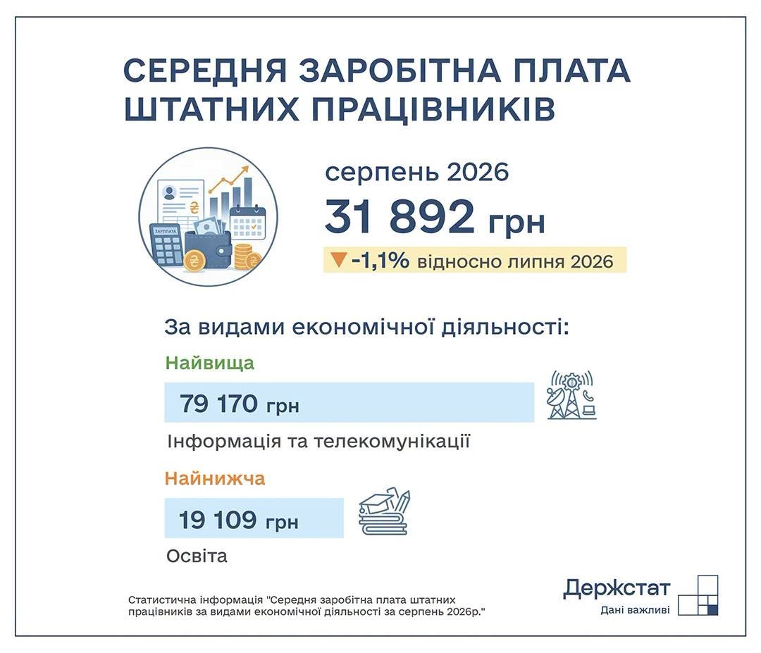 зарплата серпень 2026