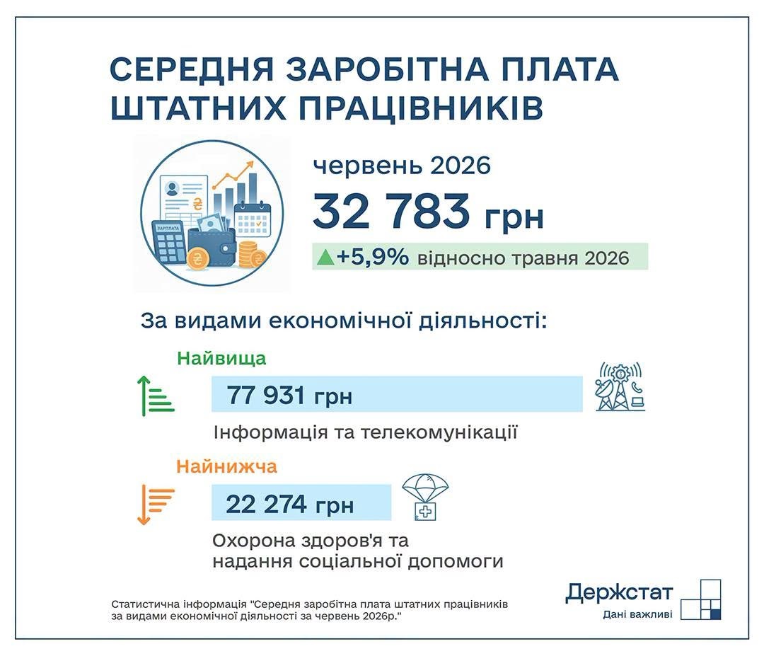 зарплата червень 2026