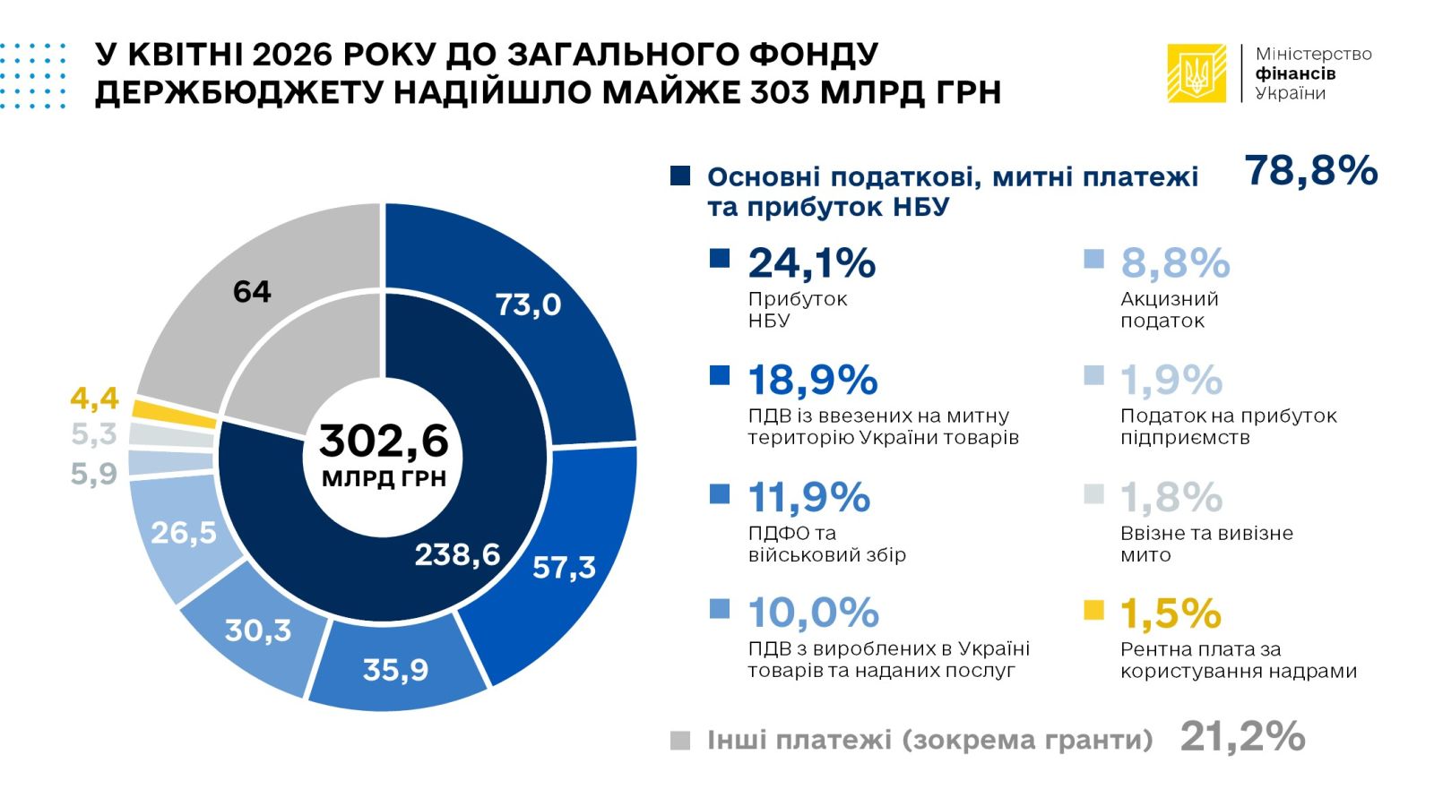 квітень бюджет 2026