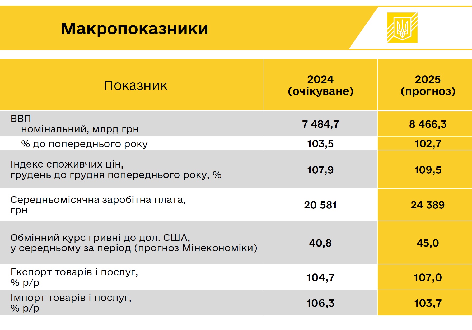 макропоказники 2025