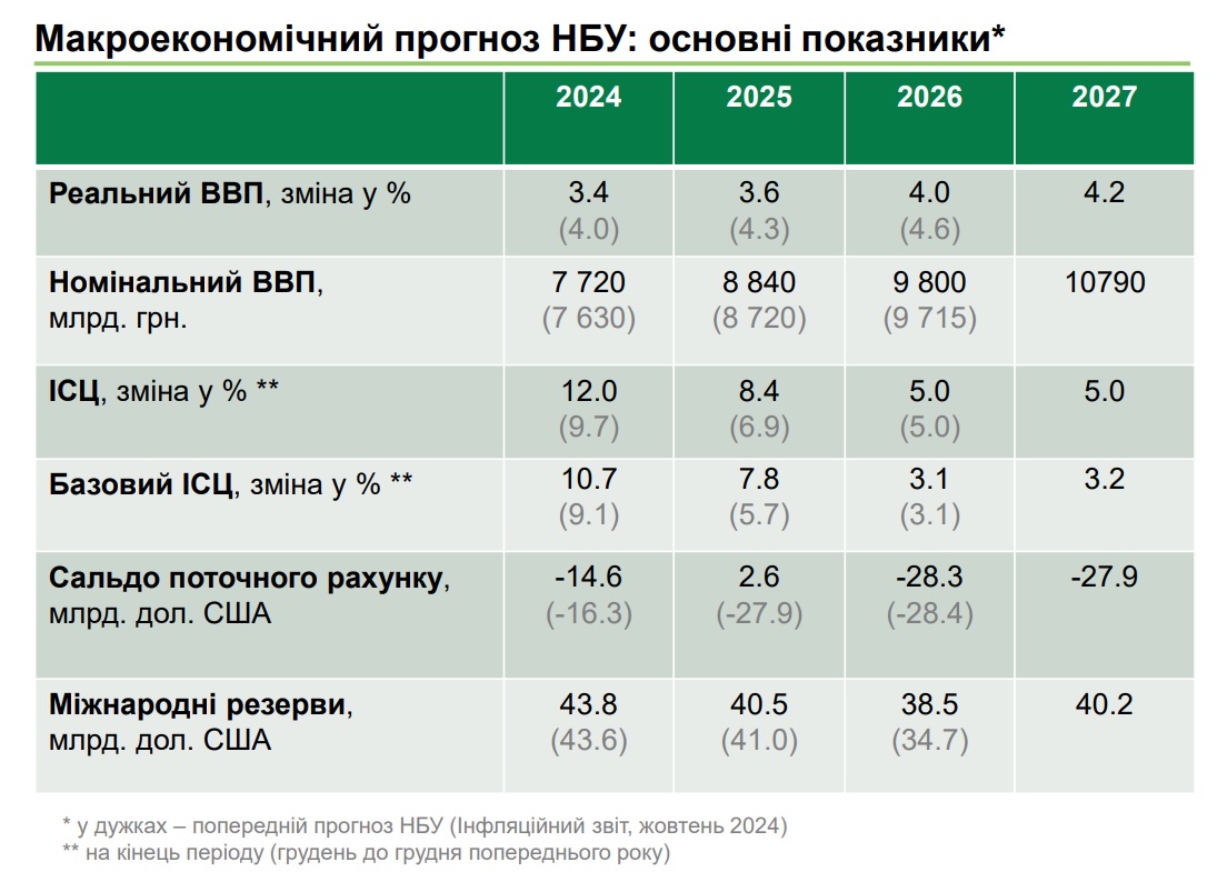 макропрогноз НБУ 23.01.2025