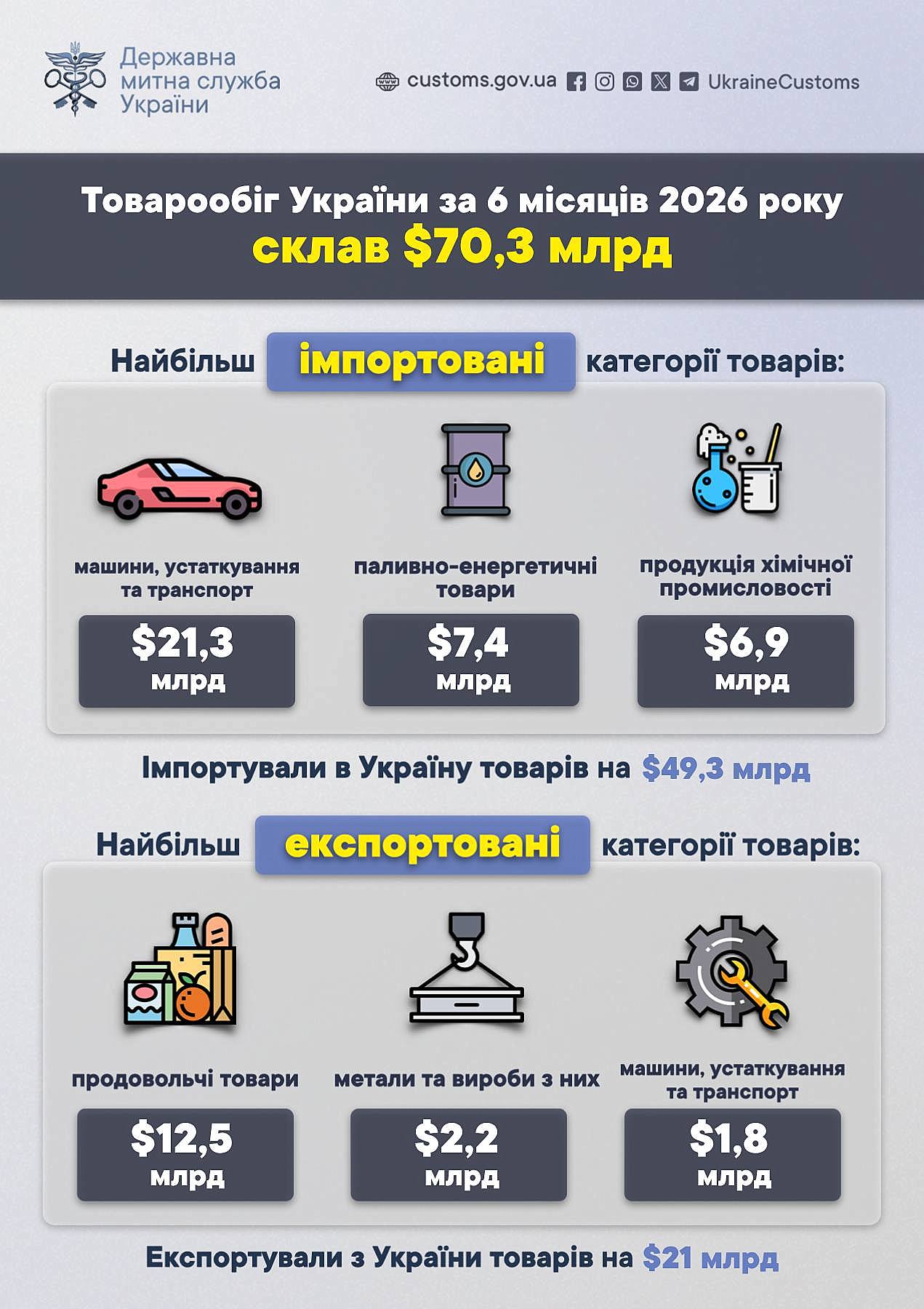 митниця дані