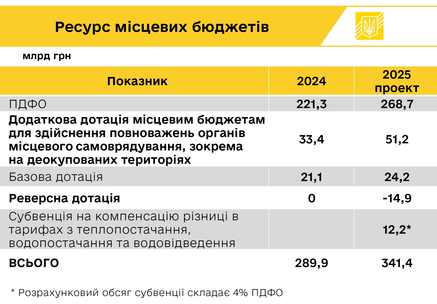 місцеві бюджети 2025