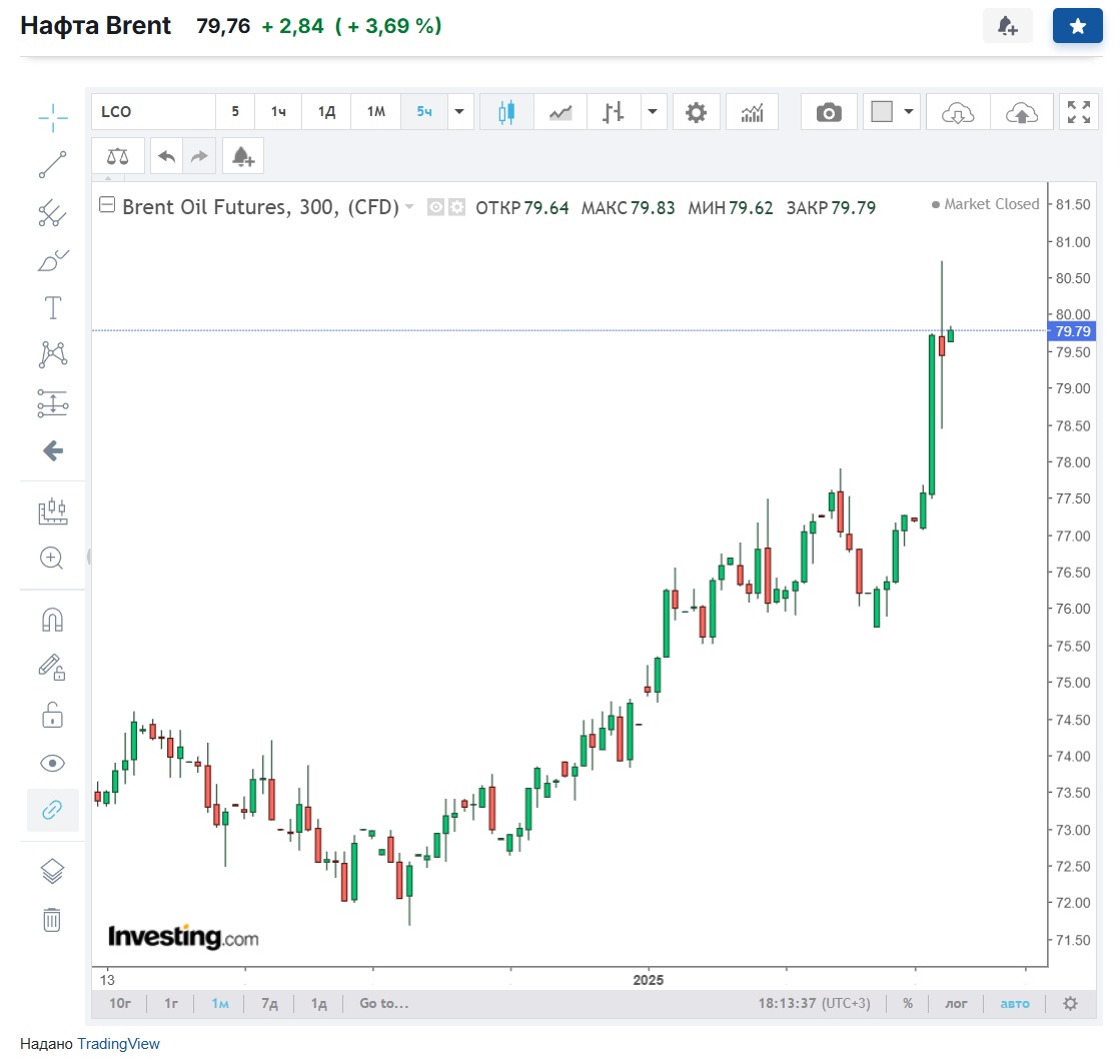 нафта брент 11.01.25