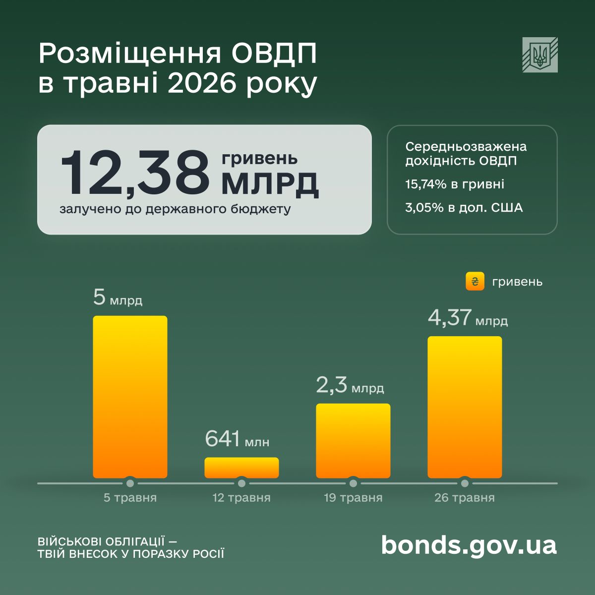 облігації график 1 червня