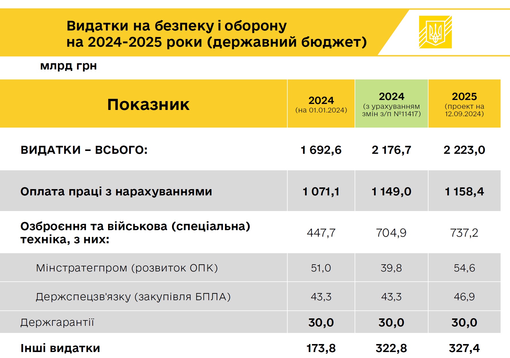 оборона бюджет 2025