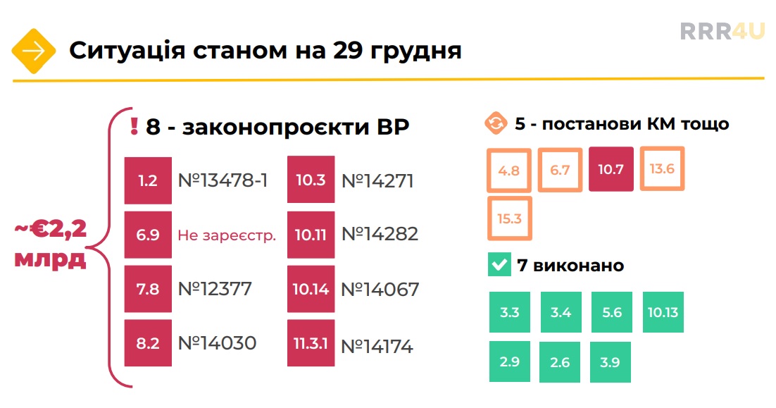 план україни невиконання 30.12.2025 1