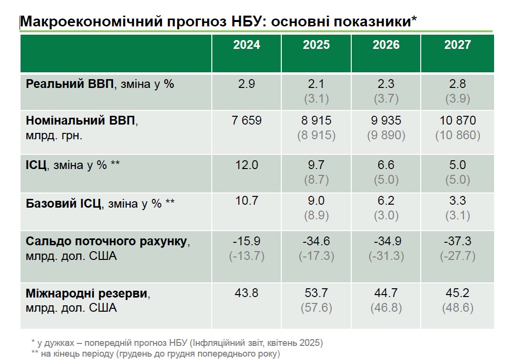 прогноз НБУ липень 2025