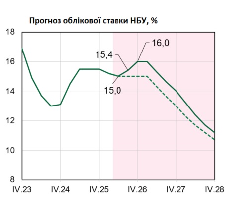прогноз облікової ставки НБУ 30.07.2026