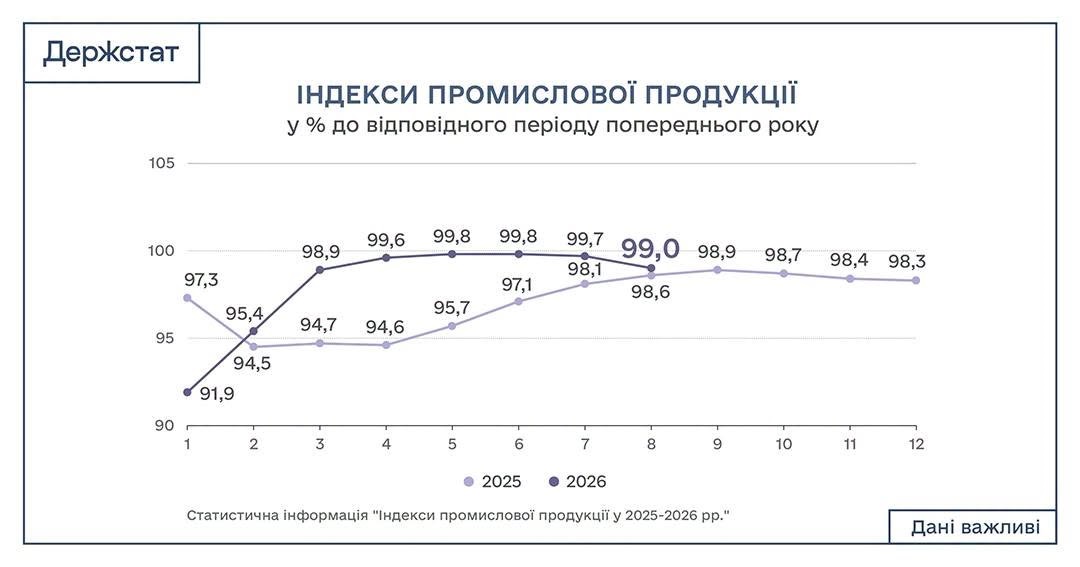 промисловість серпень 2026