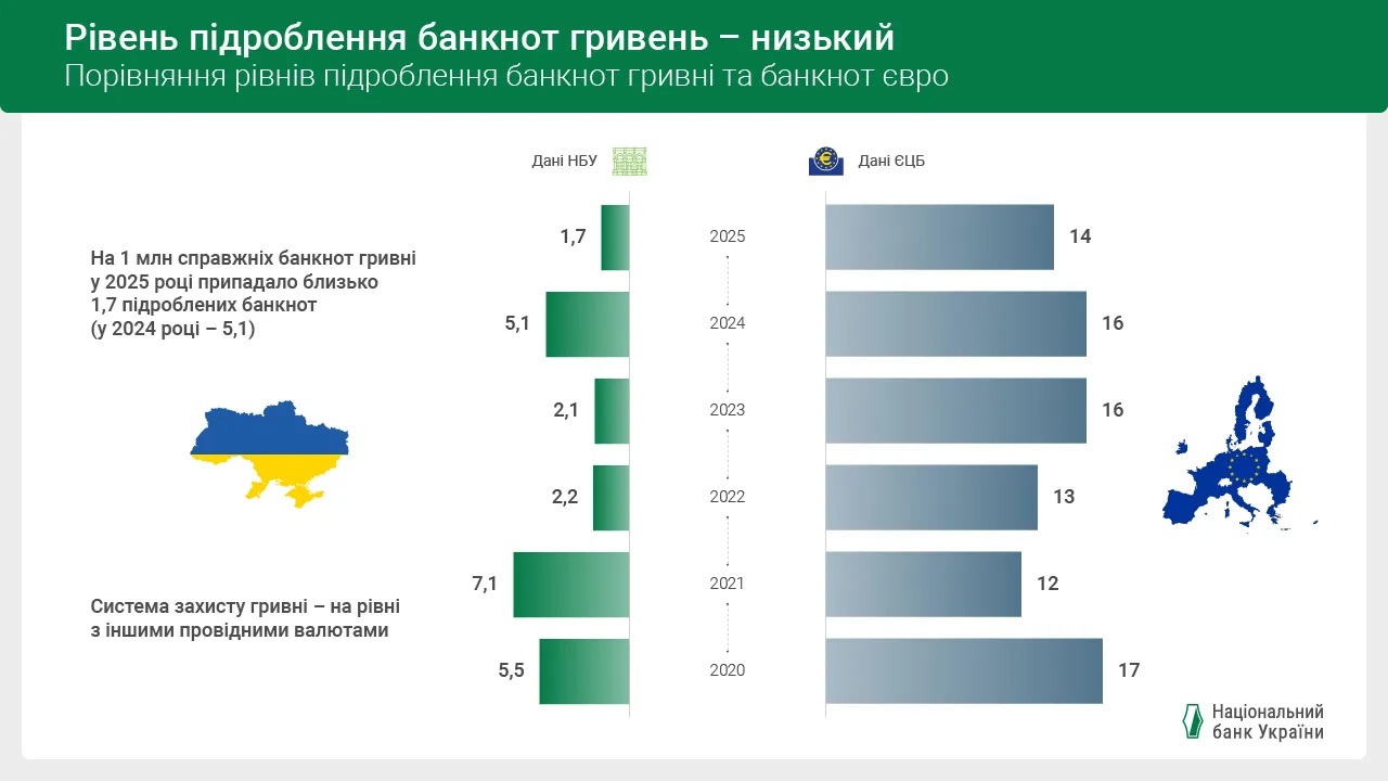підробки нбу 2025