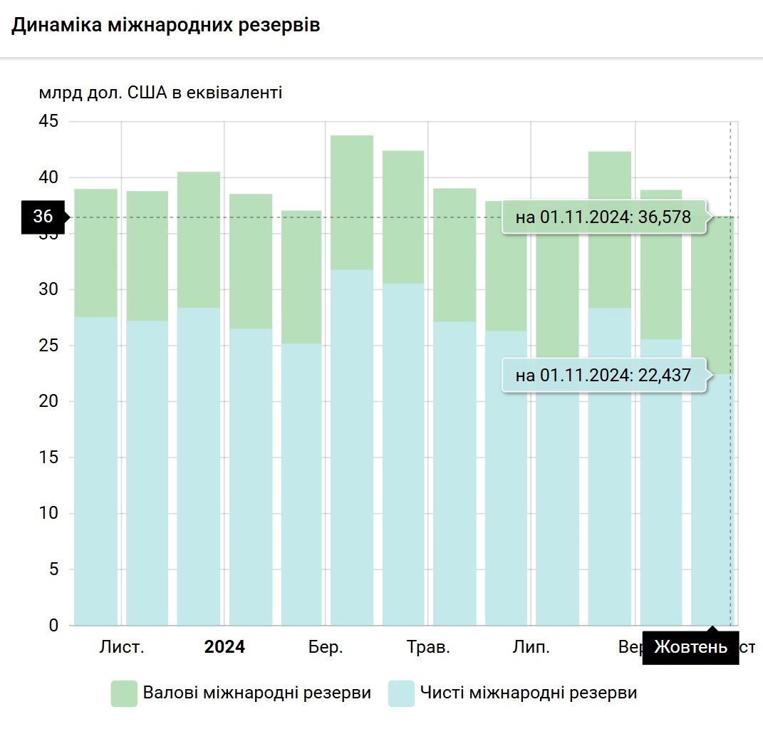 резерви НБУ жовтень 24