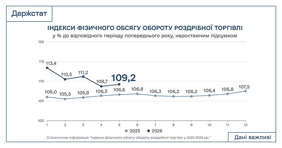 роздрібна торгівля 05 2026