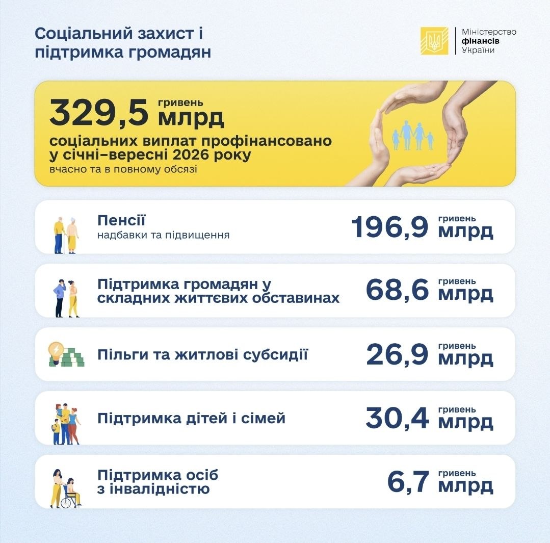 соцвиплати вересень 26