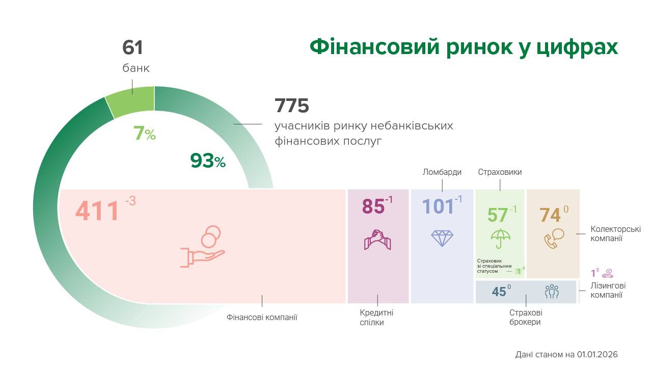 статистика небанків на 1.01.2026