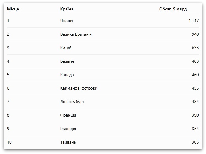 топ 10 кредиторів США