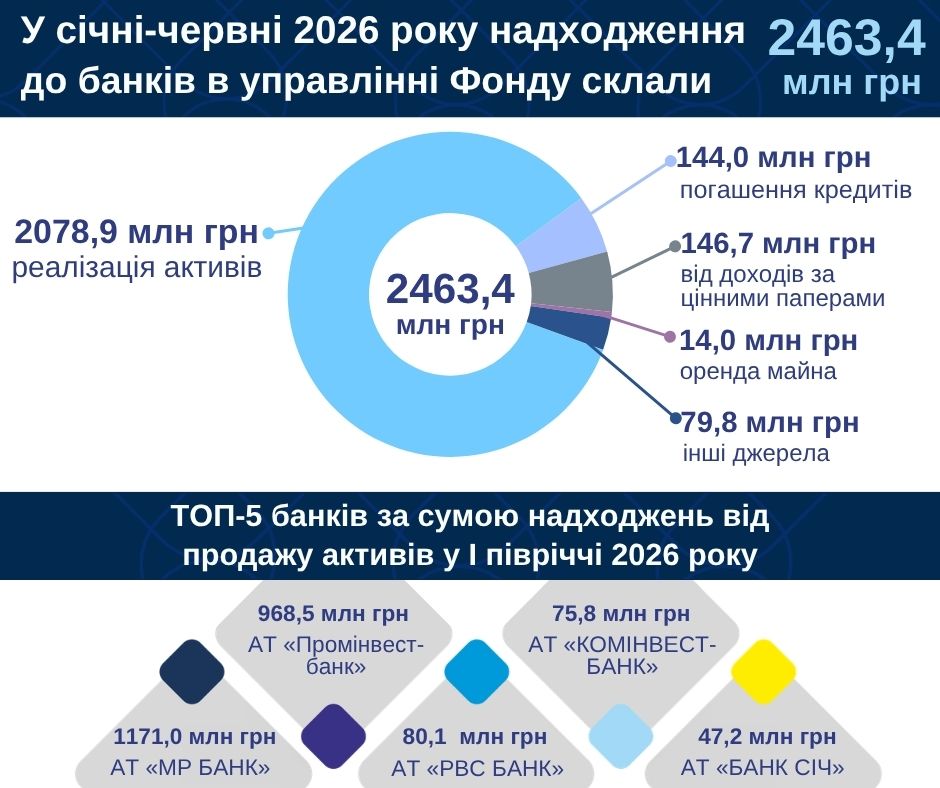 фгвфо надходження 1.07.26