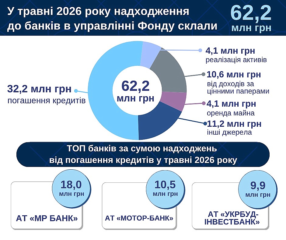 фонд банки травень