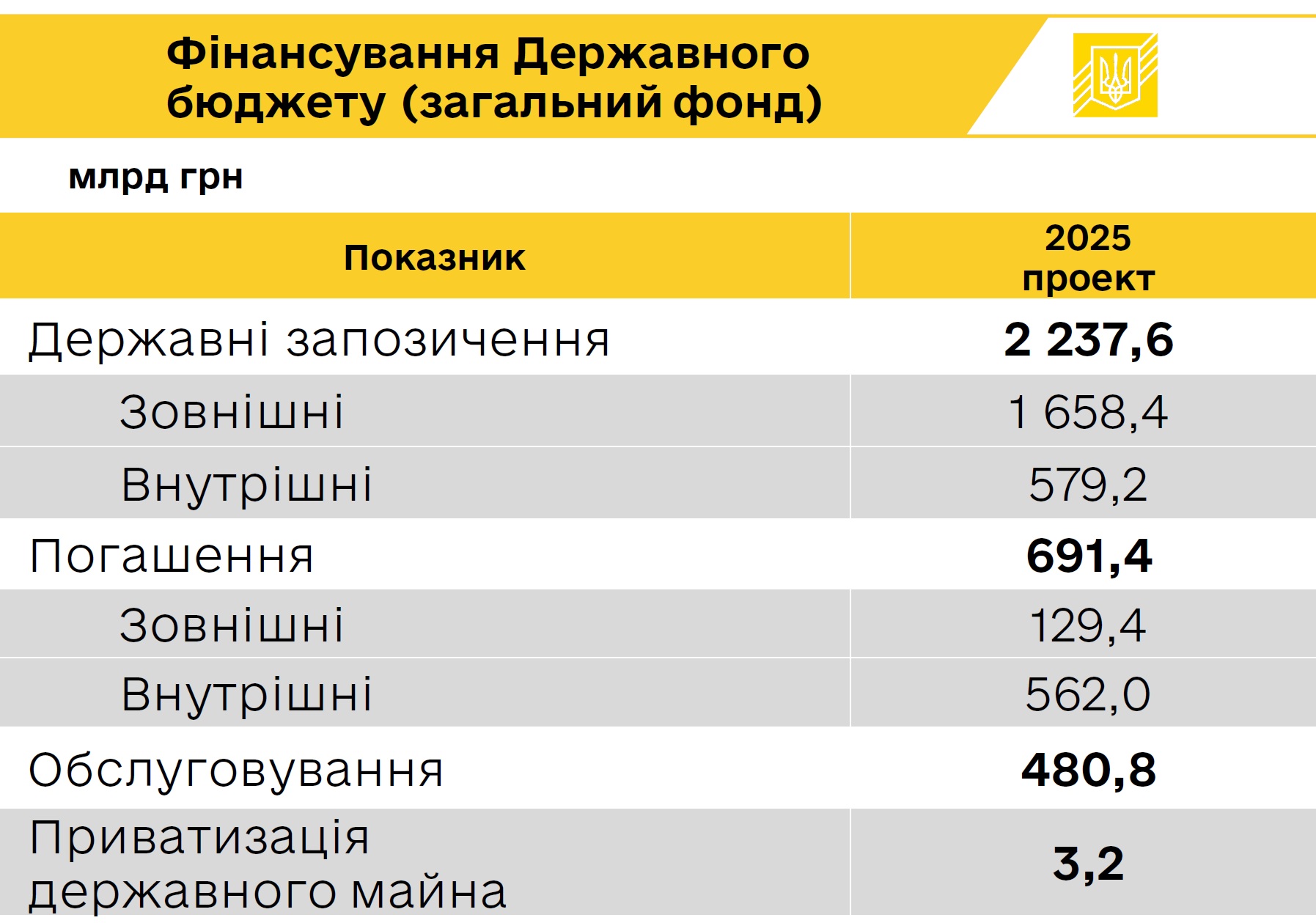 фінансування бюджету 2025