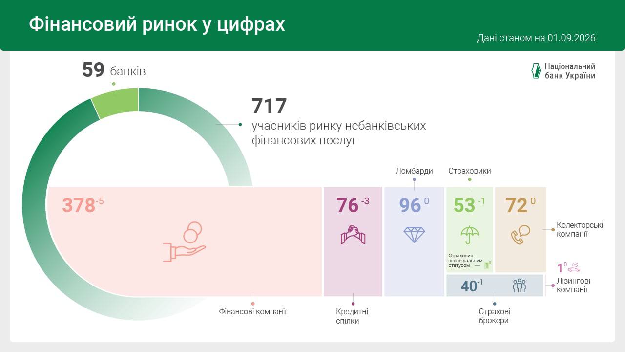 фінустанови серпень