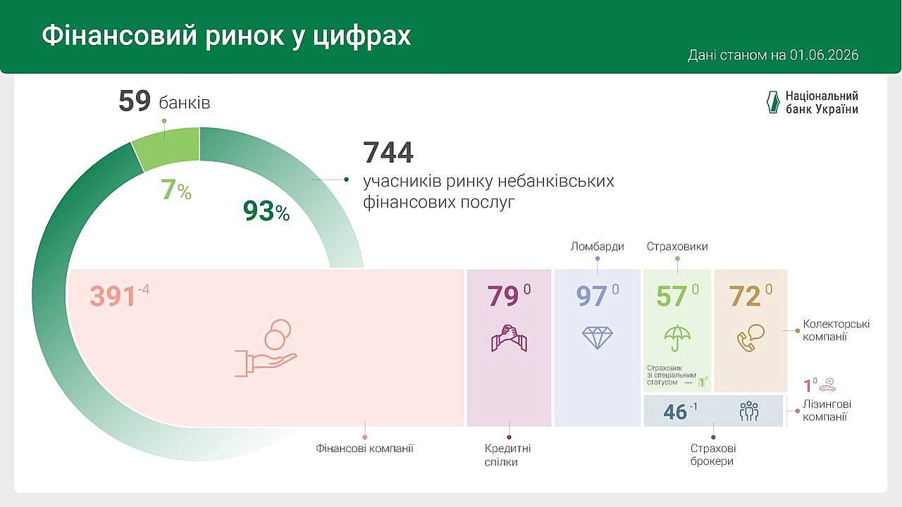 фінустанови у травні кількість