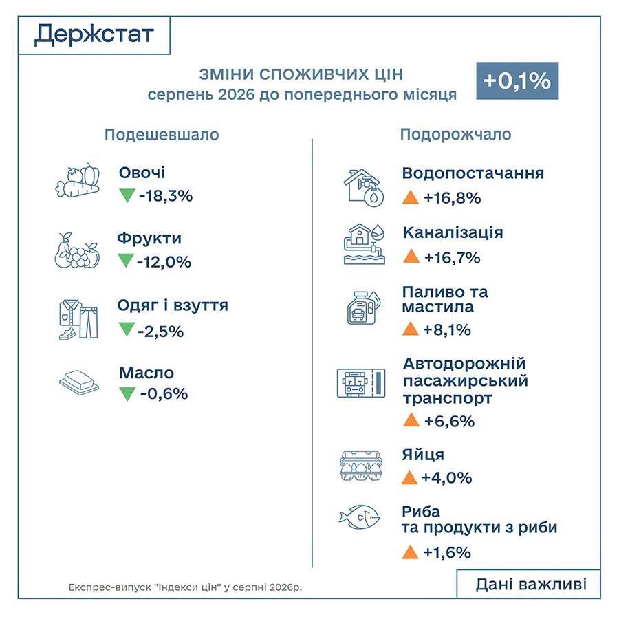 ціни серпень 2026